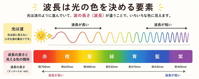 波長