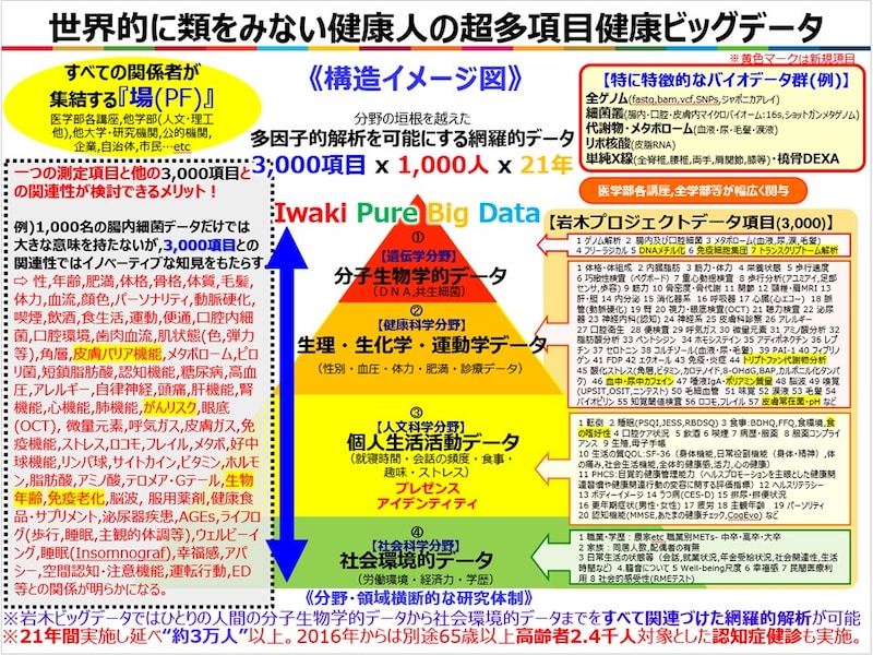 健康ビッグデータ