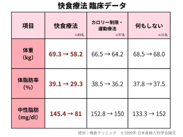 快食療法臨床データ