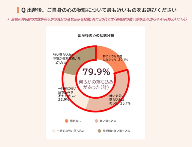 出産後の心の状態分布：79.9%が何らかの気分の落ち込みを経験したと回答したグラフ