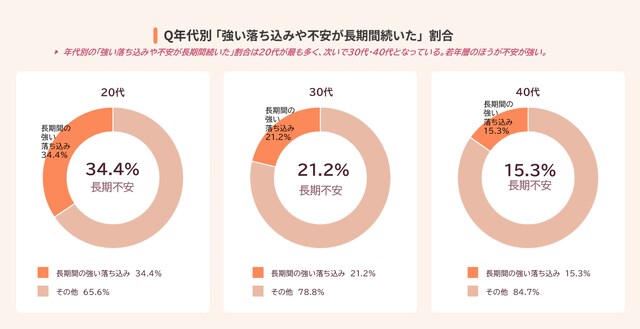 年代別・強い落ち込みや不安が長期間続いた割合：20代34.4%・30代21.2%・40代15.3%のドーナツグラフ