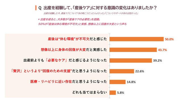出産を経験して産後ケアに対する意識の変化：50%が産後は休む環境が不可欠と回答した横棒グラフ