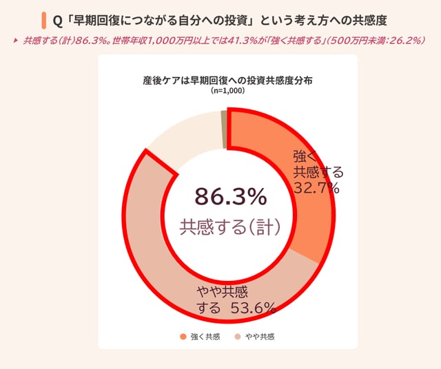 産後ケアは早期回復への投資という考えへの共感度：共感する計86.3%のドーナツグラフ