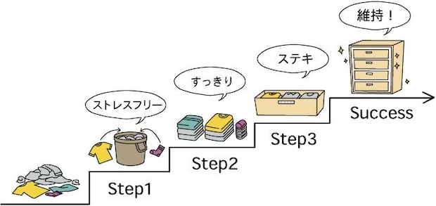 ライフオーガナイズの「ストレスフリー、すっきり、素敵、維持」のステップを示すイラスト