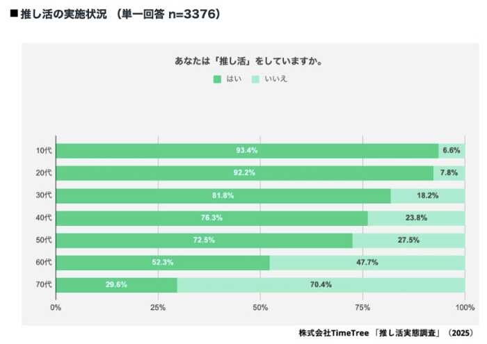 株式会社TimeTreeの推し活実施調査