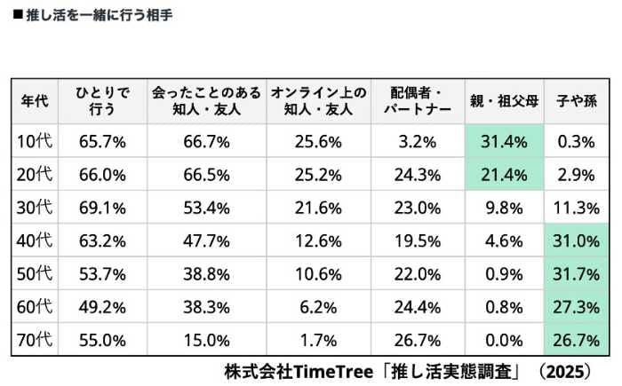 株式会社TimeTreeの推し活を一緒に行う相手調査