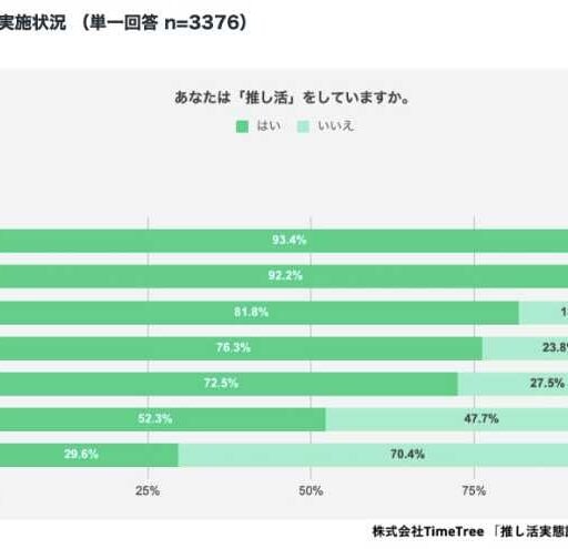 全世代に広がる推し活!もう若者だけのものではない現在の押し活最前線!