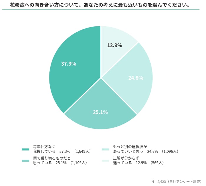 花粉症の調査結果③