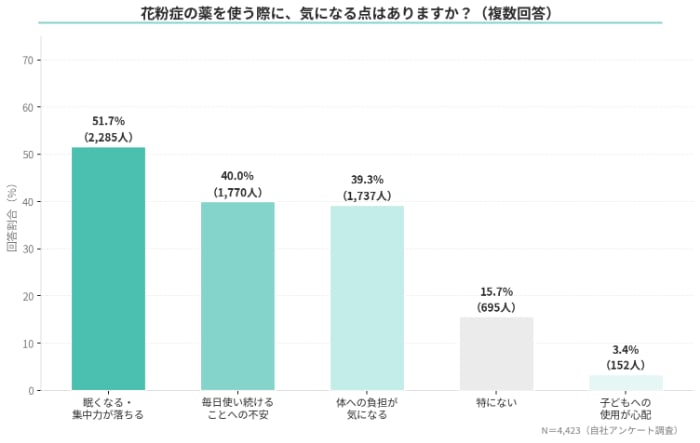花粉症の調査結果②