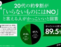 Z世代の約9割が｢いらないものにはNOと言える人がかっこいい｣