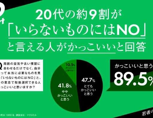 Z世代の約9割が｢いらないものにはNOと言える人がかっこいい｣