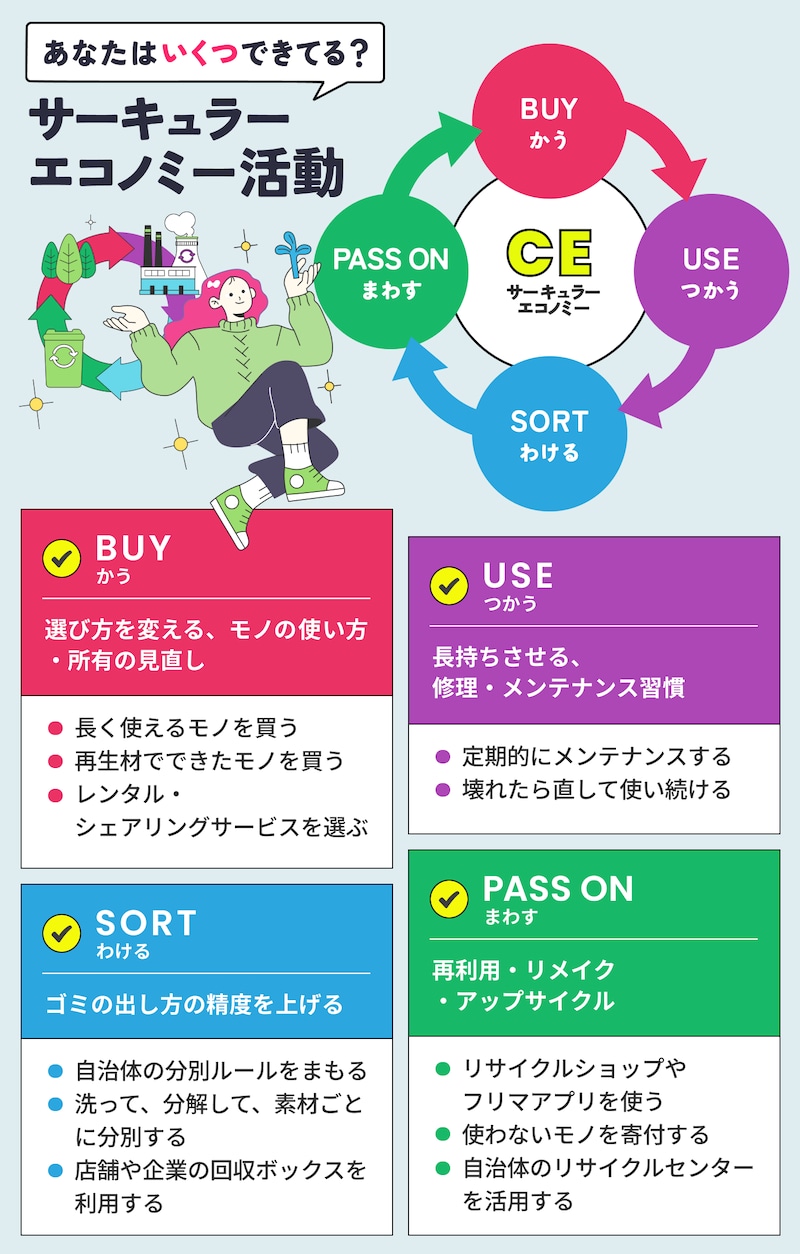 サーキュラーエコノミー概念