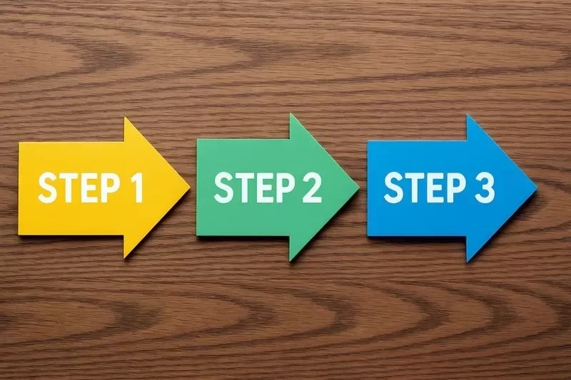 ステップ1からステップ3で示す矢印型手順