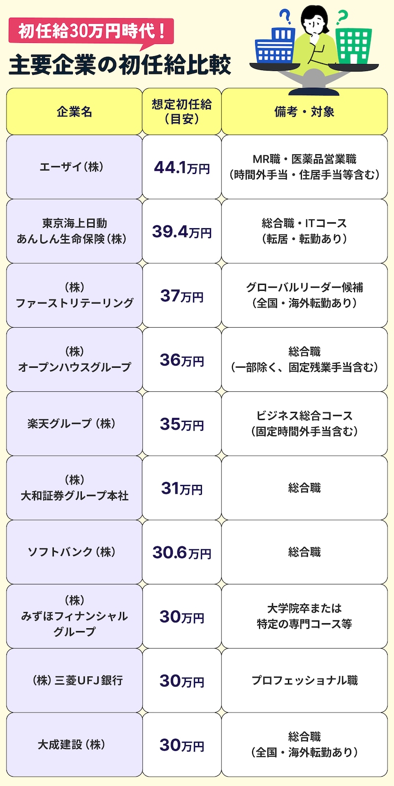 2026年初任給30万超え主要企業比較