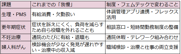 女性の健康課題とフェムテックで変わることの具体例