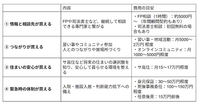 お金で買える安心の種類4つ
