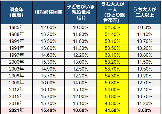 厚生労働省　国民生活基本調査の概況より貧困率の推移