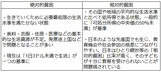 絶対的品行と相対的貧困の違い