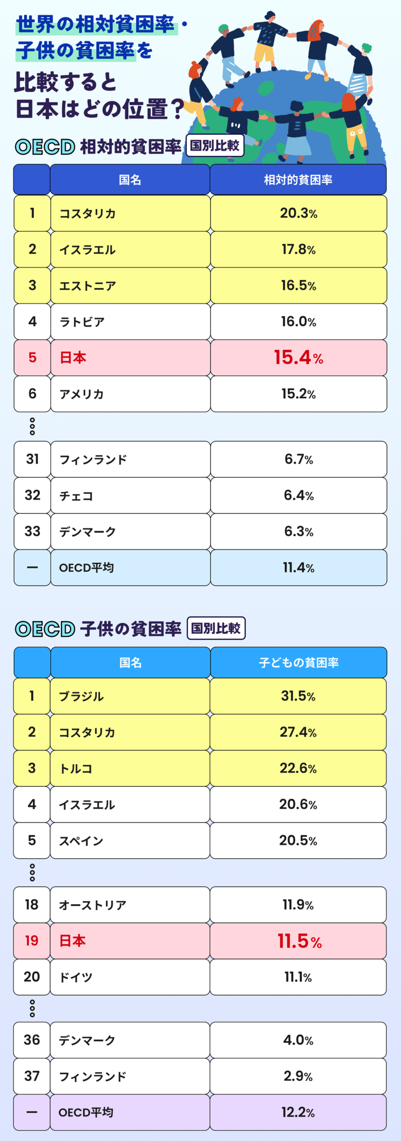 OECD相対的貧困率国別比較・OECD子供の貧困率国別比較