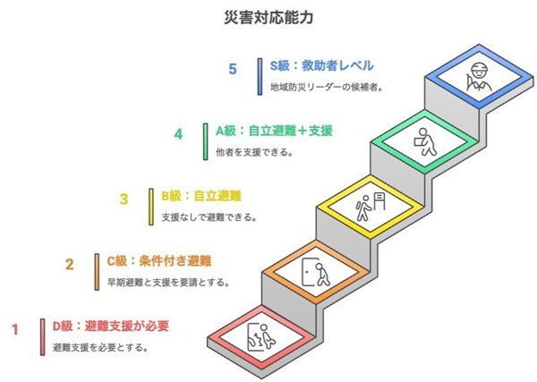 階段20階＋5km歩ける？「逃げ切る体力」の基準とは