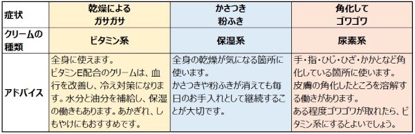 手荒れの症状別、正しいハンドクリームの選び方