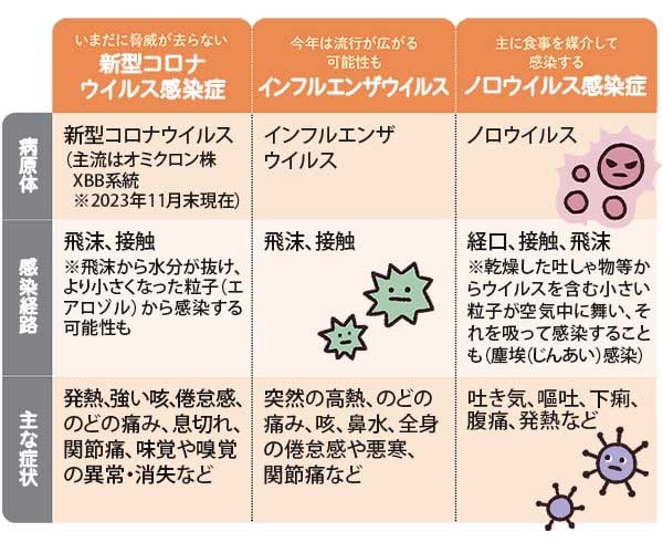 どうしてかかる？どんな症状が出る？冬の三大感染症