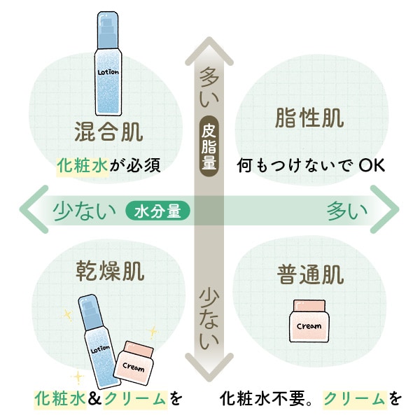 肌質によって必要な保湿アイテムも異なります