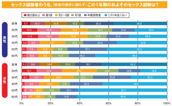 グラフ出典：「ジャパン・セックスサーベイ2017」