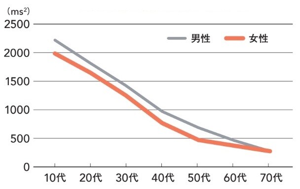 04_年齢とともに自律神経の機能は低下！