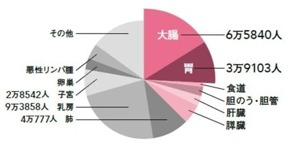 大腸がん　胃がん　検査