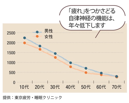 50代女性のパワー値は、野生動物なら倒れてしまうレベル