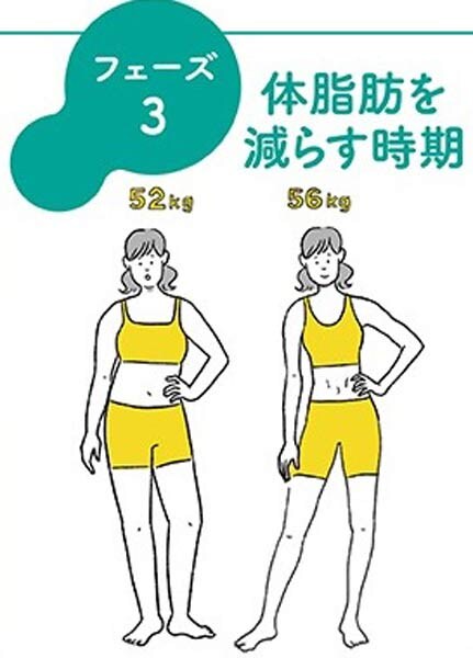 体重が落ちない人ほど見落としがちな「フェーズ1:準備期」