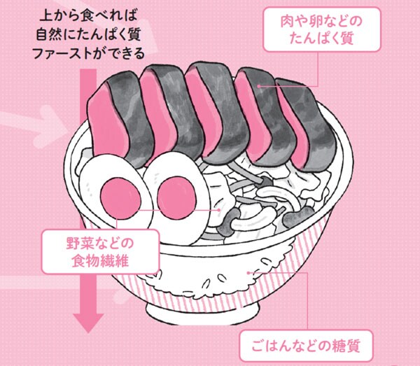 肝臓の「脂肪燃焼丼」