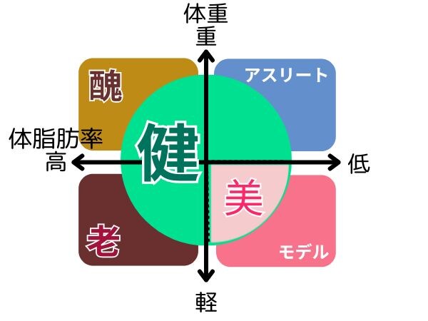 健・美・醜・老」4タイプ別診断