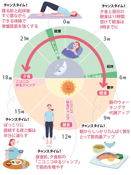 代謝がみるみる上がる！運動と食事の時間割