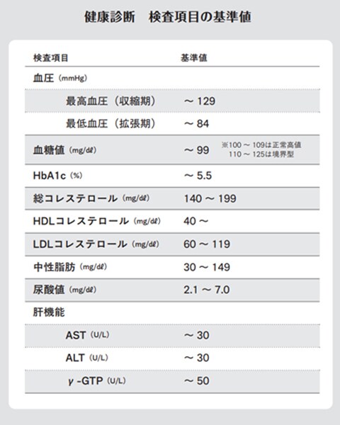 基準値内でも安心できない!肝臓の数値の正しい見方
