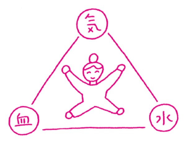 「めぐり」とは？50代からの体質改善3ステップ