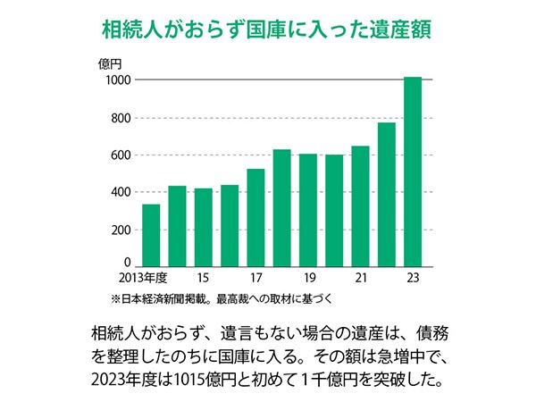 生かされないお金が増えている現実