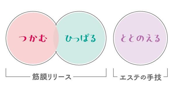 筋膜リリース×エステ＝最強ズボラくびれづくり