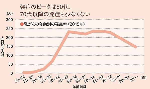 乳がんになりやすい人の特徴は？