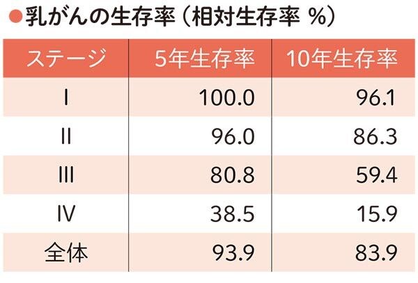 乳がんの生存率