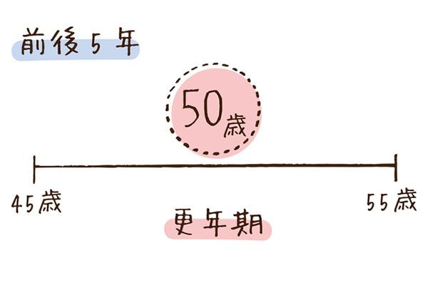 50歳で始まったSさんの更年期症状