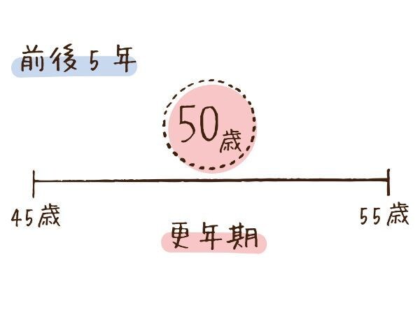 更年期の期間はいつまで続く?