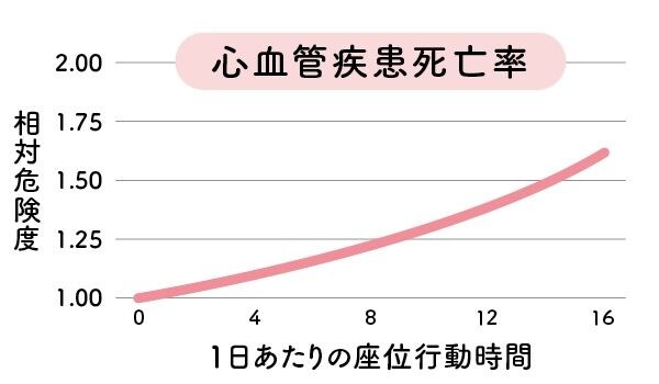 習慣1：適度な運動で骨を刺激し“リンの家出”を防ぐ！