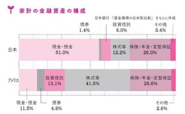 日本人の資産の半分以上が「現金・預金」