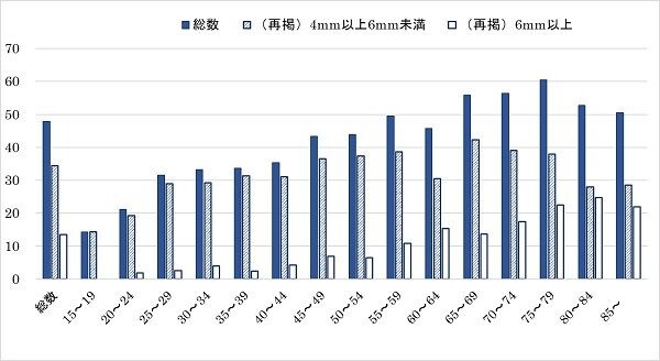歯を失う原因になる「歯周病」とはどんな病気？症状は？