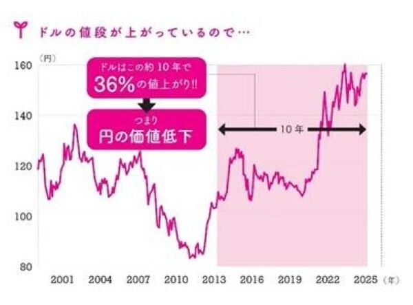 円安で日本円の価値はどう変わった?