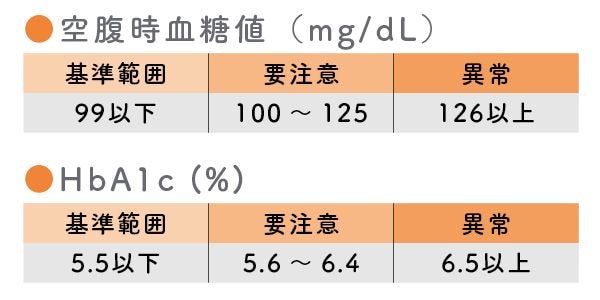 ポイント1：1年に1回は健康診断を！自分の血糖値を知っておく