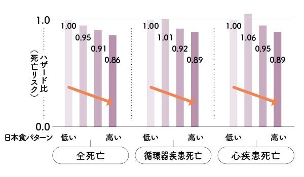 日本食パターンのスコアが高いと死亡リスクが低くなる