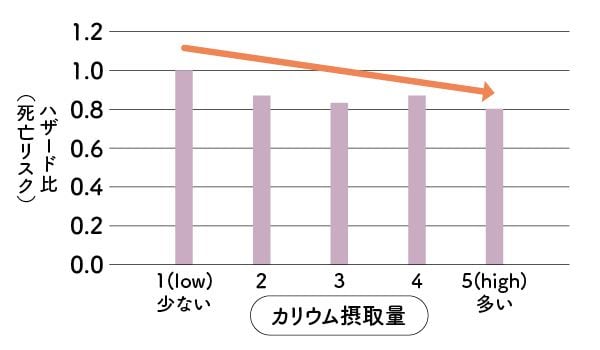 緑黄色野菜と葉物野菜でカリウムをしっかり摂るには？